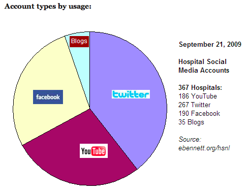 Hospital Social Network Data & Charts